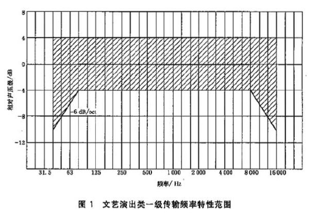 剧场扩声声学特性指标